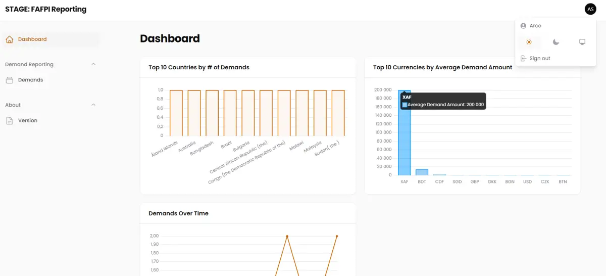 Screenshot of the FAFPI reporting system platform dashboard. The dashboard includes sections for 'Top 10 Countries by # of Demands,' 'Top 10 Currencies by Average Demand Amount,' and 'Demands Over Time.' The left sidebar shows navigation options including 'Dashboard,' 'Demand Reporting,' and 'About.' The dashboard displays bar charts and line graphs with data on facilitation payment demands across various countries and currencies.