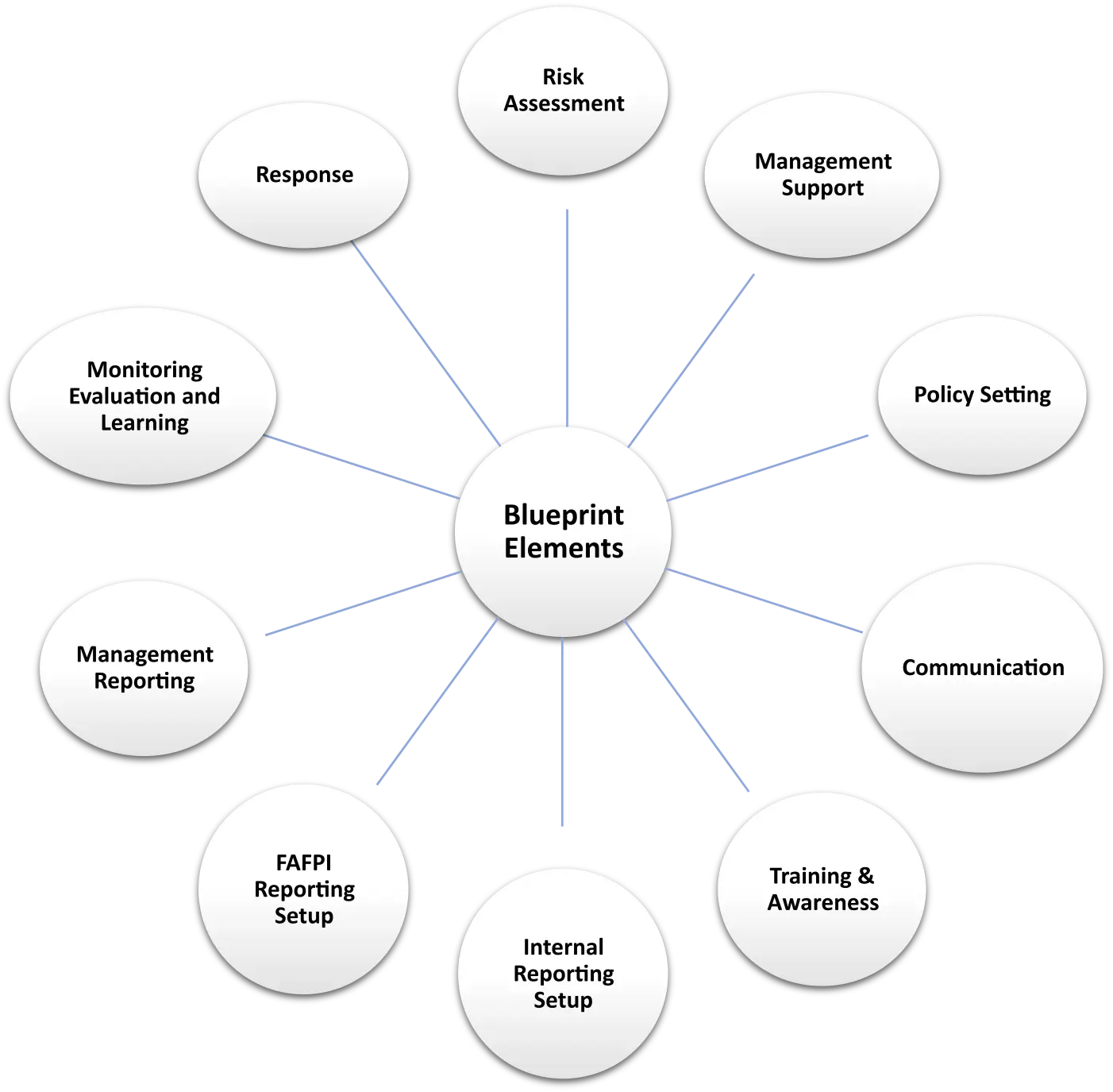 Diagram illustrating the FAFPI blueprint elements. At the center is a circle labeled 'Blueprint Elements,' with connecting lines to nine surrounding ovals. These ovals are labeled 'Risk Assessment,' 'Management Support,' 'Policy Setting,' 'Communication,' 'Training & Awareness,' 'Internal Reporting Setup,' 'FAFPI Reporting Setup,' 'Management Reporting,' and 'Monitoring Evaluation and Learning,' 'Response.' Each element represents a key component of the FAFPI framework.
